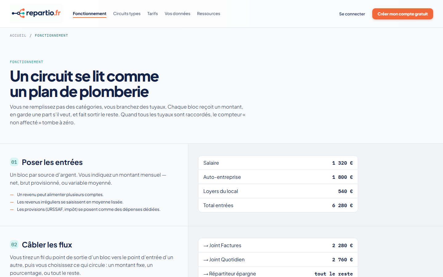 repartio — poser les entrées et câbler les flux d'un mois type